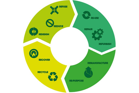 Thematic Technology Transfer, Circular Technologies