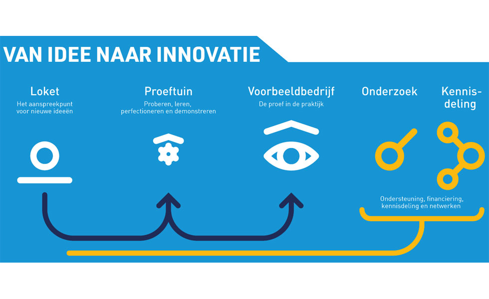 Versnelling van innovatie voor een toekomstbestendige, duurzame Nederlandse landbouw