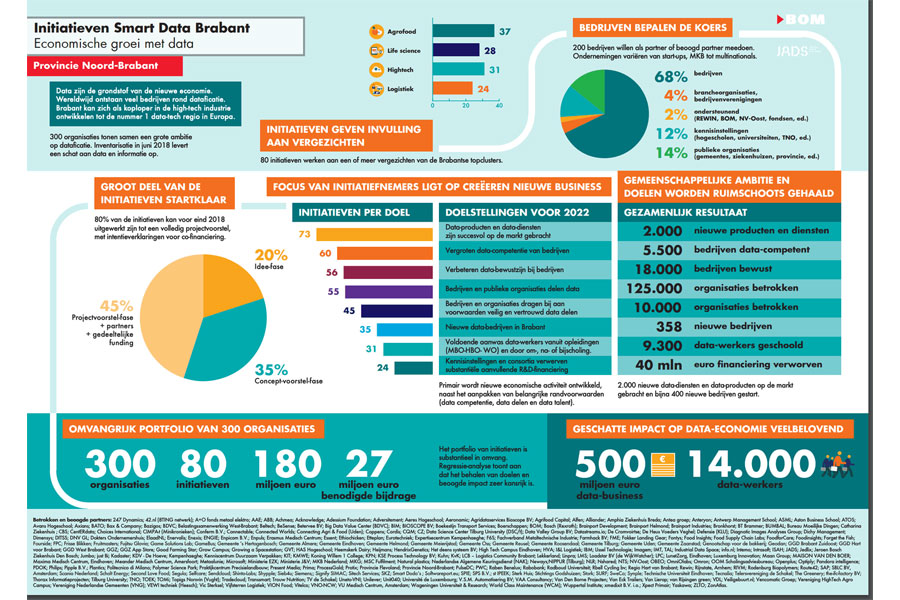 Smart Data Brabant