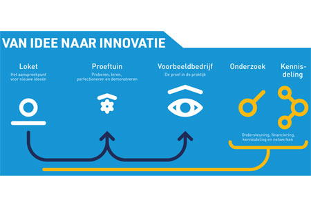 Versnelling van innovatie voor een toekomstbestendige, duurzame Nederlandse landbouw